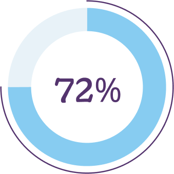 Circular chart showing '72%' in blue