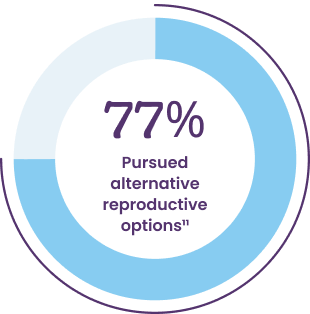 77% pursued alternative reproductive options