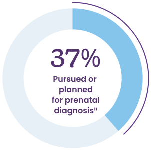 37% pursued or planned for prenatal diagnosis
