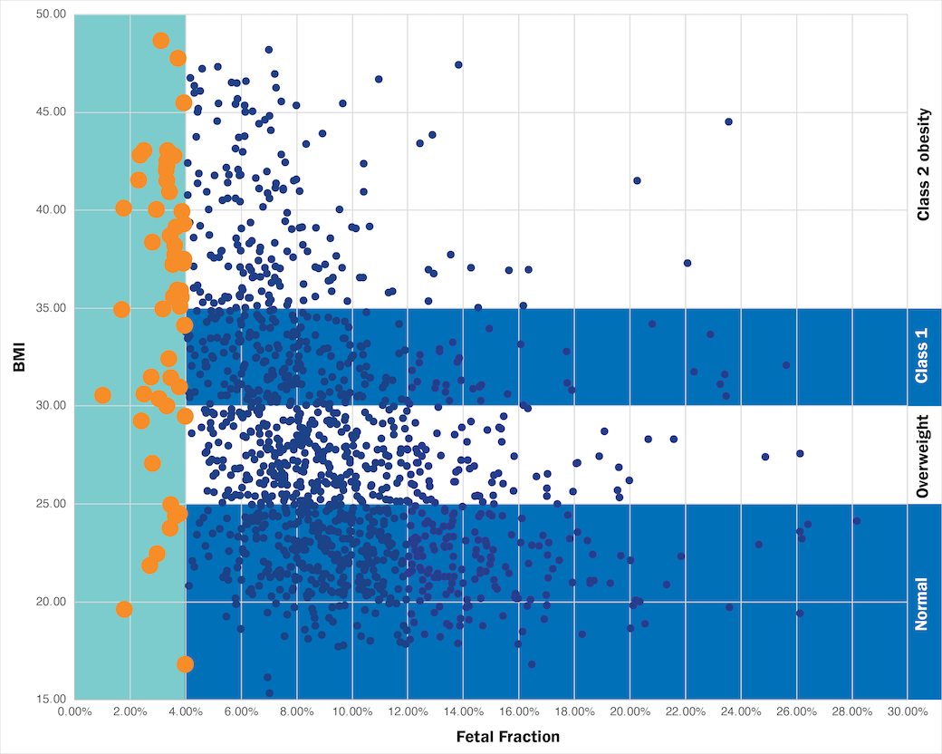 Interactive infographic comparing before-and-after data of pregnant individuals with initially low fetal fraction versus those with sufficient fetal fraction, showing changes in key data points.