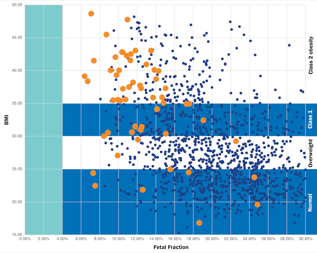 Interactive infographic comparing before-and-after data of pregnant individuals with initially low fetal fraction versus those with sufficient fetal fraction, showing changes in key data points.